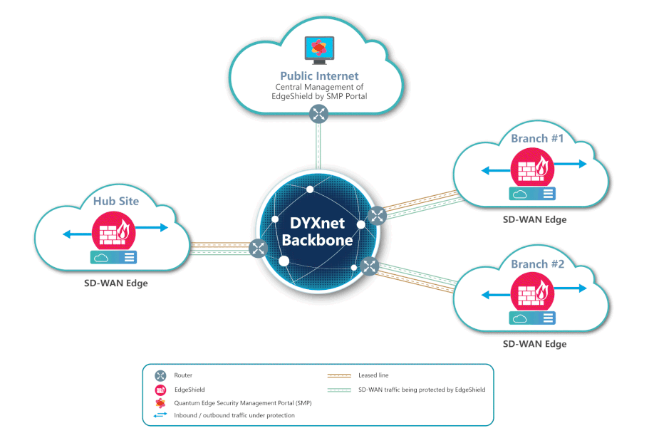 DYXnet SASE
